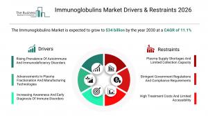 Immunoglobulins Market Report