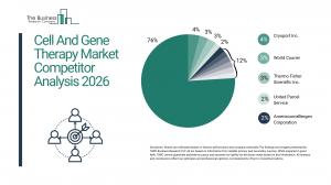 Cell and Gene Therapy Market