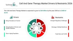 Cell and Gene Therapy Market Report