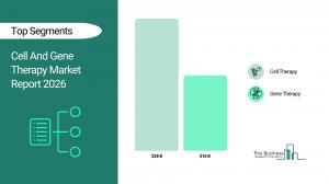 Cell and Gene Therapy Market Analysis