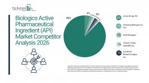 Biologics Active Pharmaceutical Ingredient (API) Market