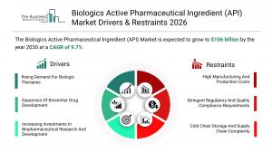 Biologics Active Pharmaceutical Ingredient (API) Market Report