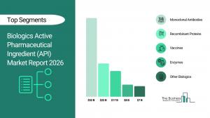 Biologics Active Pharmaceutical Ingredient (API) Market Analysis