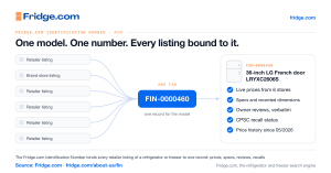 Fridge.com diagram: six retailer and brand-store listings converge into one Fridge.com Identification Number, FIN-0000460, linked to the product record showing Live prices from 6 stores, Specs and recorded dimensions, Owner reviews, verbatim, CPSC recall