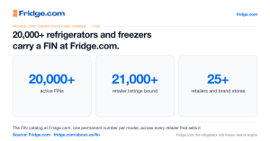 Fridge.com statistics: 20,000+ active FINs, 21,000+ retailer listings bound, 25+ retailers and brand stores.