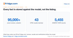 Fridge.com statistics: 95,000+ owner reviews, verbatim, 43 CPSC recalls matched, 5,455 ENERGY STAR records.