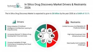 In Silico Drug Discovery Market Report