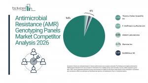 Antimicrobial Resistance (AMR) Genotyping Panels Market