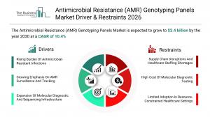 Antimicrobial Resistance (AMR) Genotyping Panels Market