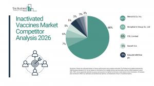 Comprehensive Report on Inactivated Vaccines Market