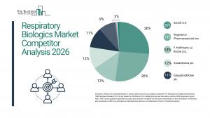 Respiratory Biologics Market