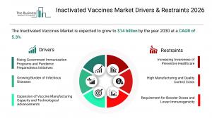 Comprehensive Report on Inactivated Vaccines Market Report