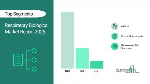 Respiratory Biologics Market Analysis
