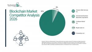 Blockchain Market Growth