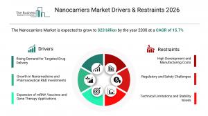 Nanocarriers Market Report