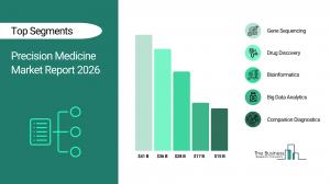 The Precision Medicine Market Analysis