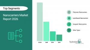 Nanocarriers Market Analysis