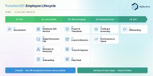 PulseNet365 employee lifecycle chart: Hire, Join and Settle, Work and Engage, Develop and Grow, Exit, with twelve HR modules