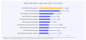 osha top 10 recurring rules
