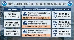 FLIBS sea conditions chart showing pre-show, opening-day and weekend wind and water outlook.