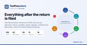 TaxProc.com launch graphic: the TaxProcedure logo, the tagline “Everything after the return is filed,” a stat row showing 128 guides, 43 notice pages, 29 forms, 12 calculators and 16 templates, and a six-step ring labeled Access, Notice, Exam, Appeal, Aba