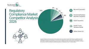 Regulatory Compliance Market