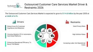 Outsourced Customer Care Services Market Report share