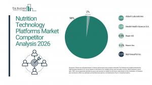 Nutrition Technology Platforms Market