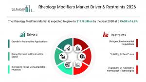 Global Rheology Modifiers Market Report