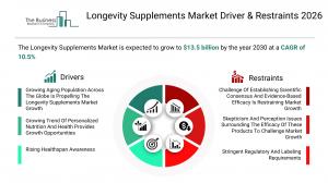 Global Longevity Supplements  Market Report