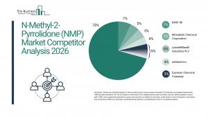 N-Methyl-2-Pyrrolidone (NMP) Market
