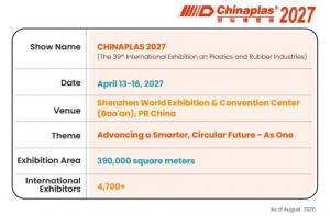The exhibition area of CHINAPLAS 2027 is expected to reach 390,000 sqm, bringing together over 4,700 international exhibitors.