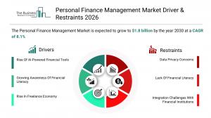 Personal Finance Management Market Report Share