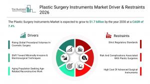 Plastic Surgery Instruments Market Report Share
