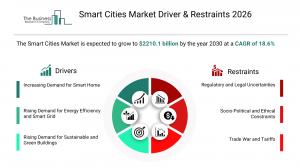 Smart Cities Market Industry