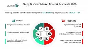 Sleep Disorder Market Size