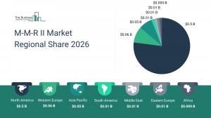 M-M-R II Market Share
