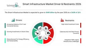 Smart Infrastructure Market Forecast