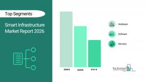 Smart Infrastructure Market Outlook