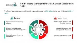 Smart Waste Management Market Forecast