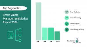 Smart Waste Management Market Research