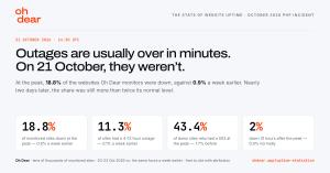 Oh Dear stat card for the October 2026 PHP incident. 18.8% of monitored sites were down at the peak against 0.9% a week earlier. 11.3% had a 4 to 12 hour outage. 43.4% of down sites returned a 503. 2% were down 41 hours after the peak.