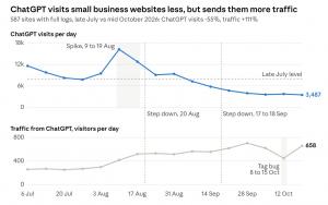 Line chart of daily ChatGPT visits and visitors from ChatGPT on 587 small business websites, 6 July to 25 October 2026. ChatGPT visits fall from about 8,000 a day in late July to about 3,500 a day, with steps down on 20 August and 17 to 18 September. Visi