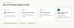 1) Reader taps your unlock link. 2) Free account created with starter credits, 3) Credits unlock the story.