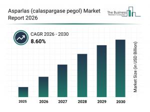 Asparlas (calaspargase pegol) Market Share