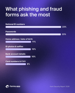 Most asked information in phishing and fraud forms