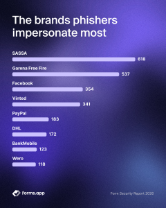 Most targeted brands by phishers
