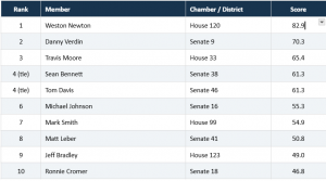Source: SC Digital Ledger, Vol. I, No. 11; approved review frozen October 24, 2026. Bennett and Davis share fourth place; the next rank is sixth. Scores concern the documented policy record and are not candidate endorsements.