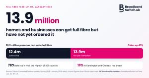 Chart from UK Broadband in Numbers by BroadbandSwitch.uk. Headline: 13.9 million UK homes and businesses can get full fibre but have not yet ordered it. A bar splits the 26.3 million premises that can order full fibre into 12.4 million connected (47%) a