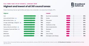 Two bar charts of full fibre take-up by council area, January 2026, with a line marking the UK figure of 47%. Highest: Hull 78%, Ards and North Down 75%, Mid and East Antrim 74%, Armagh, Banbridge and Craigavon 73%, Milton Keynes 72%, Newry, Mourne and D